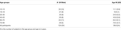 Attentional Reorientation and Inhibition Adjustment in a Verbal Stroop Task: A Lifespan Approach to Interference and Sequential Congruency Effect